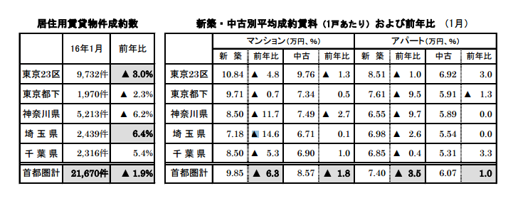首都都圏の新築賃貸マンションで最も賃料が下落している地域は埼玉県！